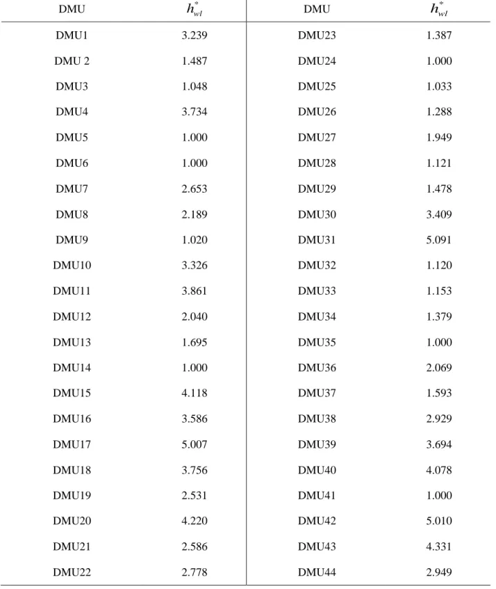 Table 5. The scores of DMUs obtained through the inverted DEA model 