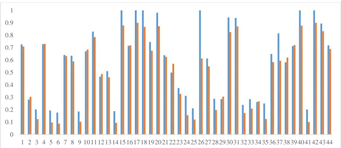 Fig 3. Comparison between the scores reached by the proposed DEA model and the standard DEA model 