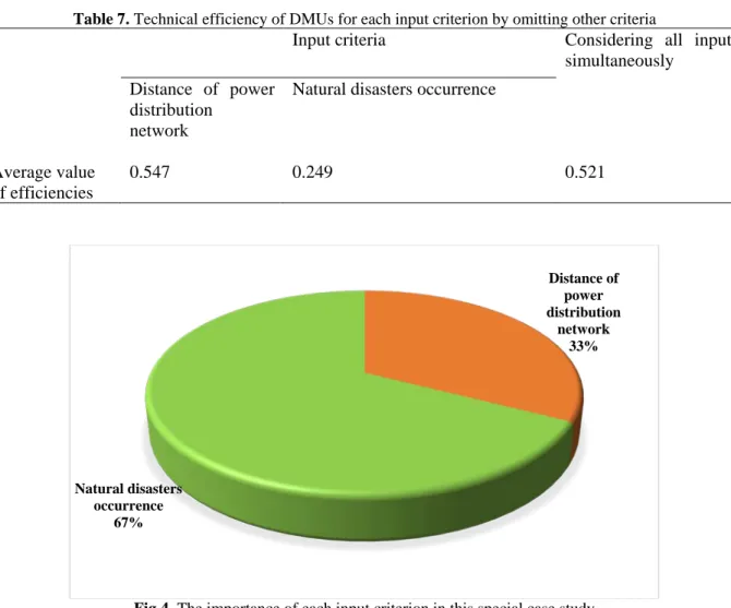 Table 7. Technical efficiency of DMUs for each input criterion by omitting other criteria 