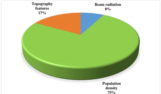 Fig 5. The importance of each output criterion in this special case study 