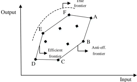 Fig 1. Graphical illustrations of the efficient and anti-efficient frontiers 