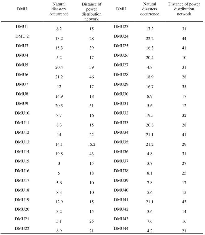 Table 2. Values of input criteria for DMUs 