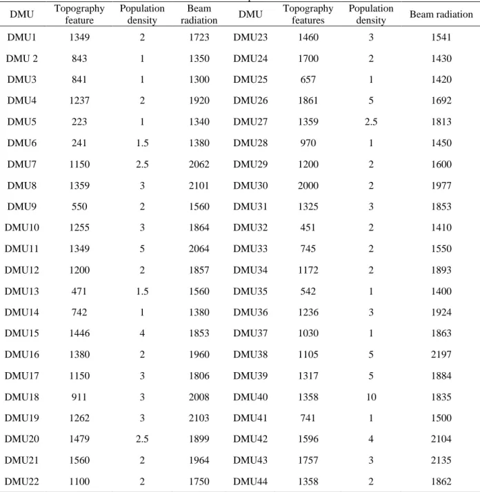 Table 3.The values of output criteria for DMUs  DMU  Topography 