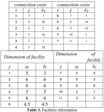 Table 3. Facilities information 