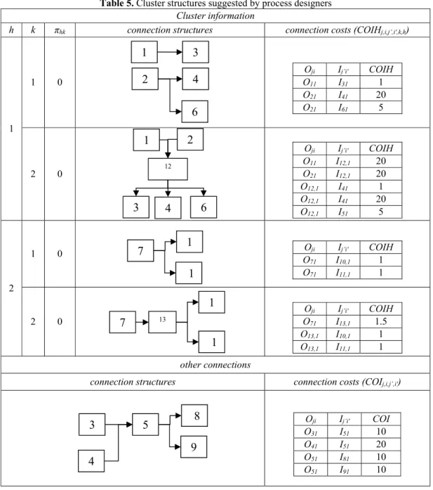 Table 5. Cluster structures suggested by process designers  Cluster information 