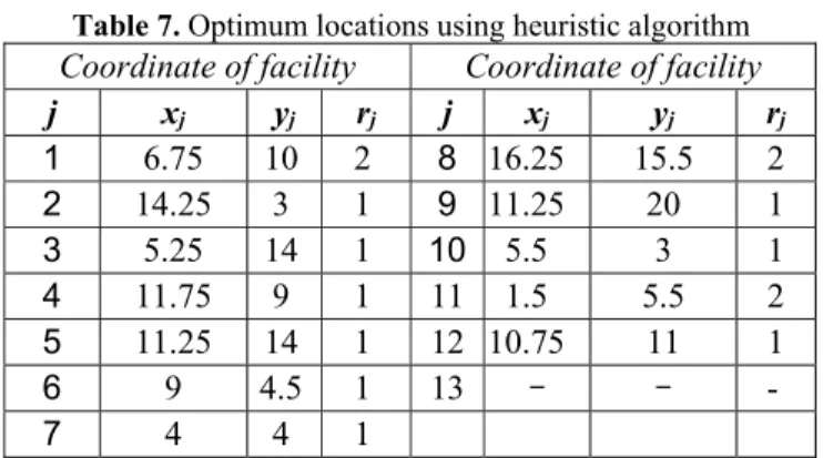 Table 7. Optimum locations using heuristic algorithm Coordinate of facility Coordinate of facility  r jyjxjj rjyjxjj  2 15.5 16.25 8 2 10 6.75 1  1 20 11.25 9 1 3 14.25 2  1 3 105.5 1 14 5.25 3  2 5.5 1.5 11 1 9 11.75 4  1 11 10.75 12 1 14 11.25 5  -  - 13