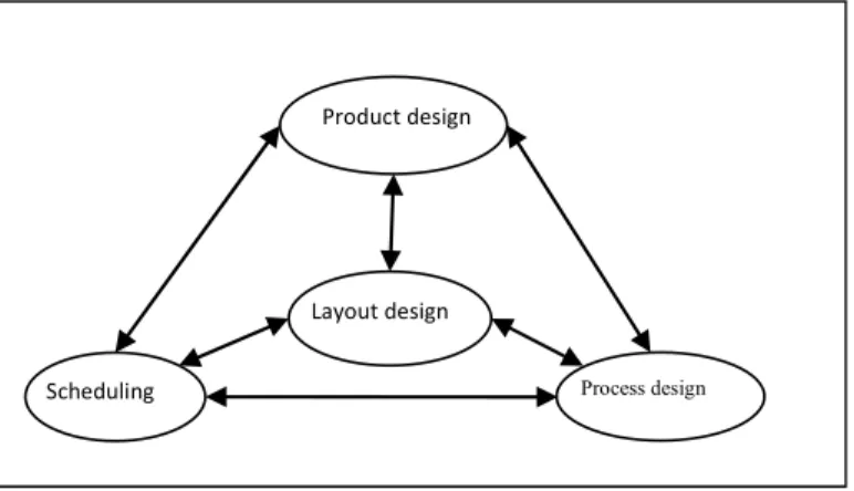 Fig 1. Relationship between plant design activities 