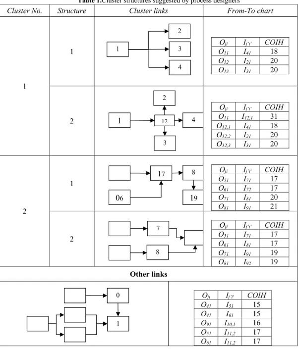 Table 1.Cluster structures suggested by process designers 