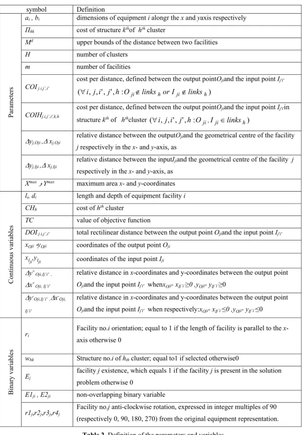 Table 2. Definition of the parameters and variables 