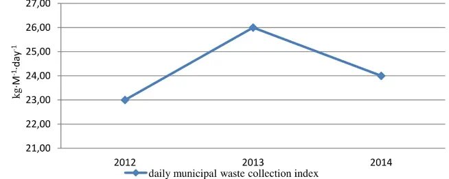 Figure 2. Quantity of non-segregated mixed municipal waste and segregated mixed municipal waste in the area of the Łososina Dolna County between 2012 and 2014