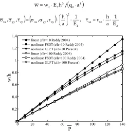 Fig. 3. Nonlinear bending of square simply supported (SS1) orthotropic plate; central displacement versus load parameter