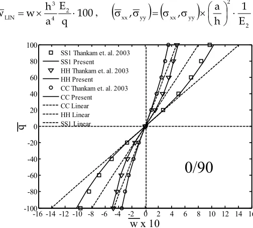 Fig. 4. Nonlinear bending of square cross ply 0/90 plate with different boundary conditions and a/h10; central displacement versus load parameter