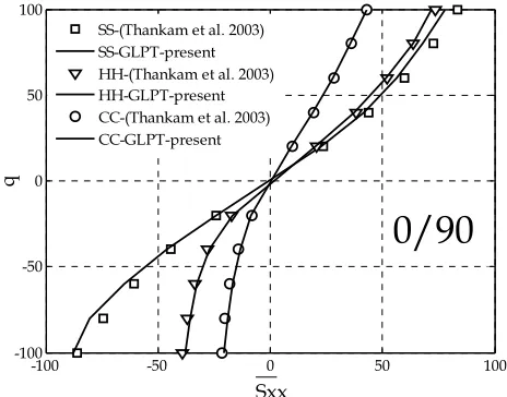 Fig. 5. Nonlinear bending of square angle ply 45/-45 plate with different boundary conditions and a/h10; central displacement versus load parameter