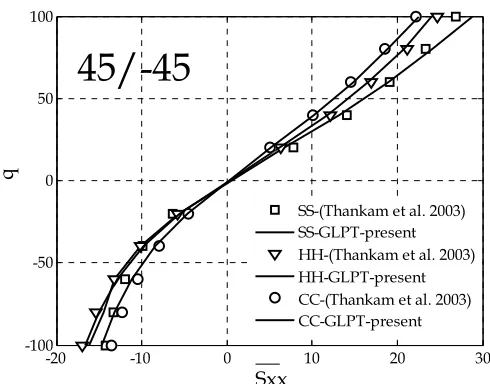 Fig. 7. Nonlinear bending of square angle ply 45/-45 plate with different boundary conditions and a/h10; in plane stress Sxx versus load parameter