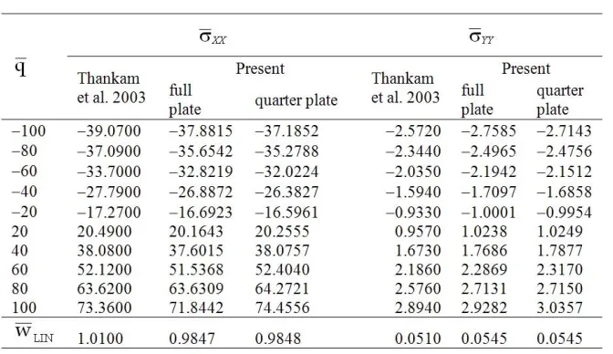 Table 2. Central displacement and stresses versus load parameter of square hinged (HH) cross ply 0/90 plate with a/h10