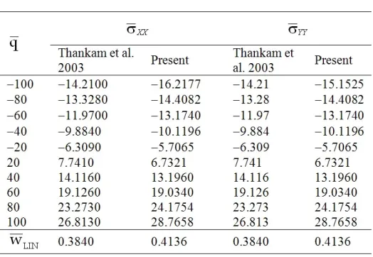 Table 4. Central displacement and stresses versus load parameter of square simply-supported (SS) angle ply 45/-45 plate with a/h10