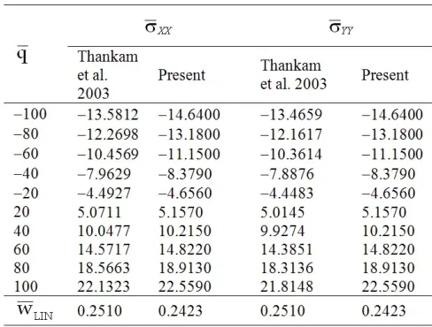 Table 6.  Central displacement and stresses versus load parameter of square clamped (CC) angle ply 45/-45 plate with a/h10