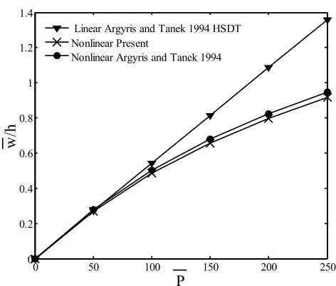 Fig. 8. Nonlinear bending of square simply supported (SS1) general quasi-isotropic (0/45/-45/90)s laminated plate with a/h10; central displacement versus load parameter 