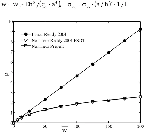 Fig. 2. Nonlinear bending of square simply supported (SS1) isotropic plate with a/h10; central displacement versus load parameter