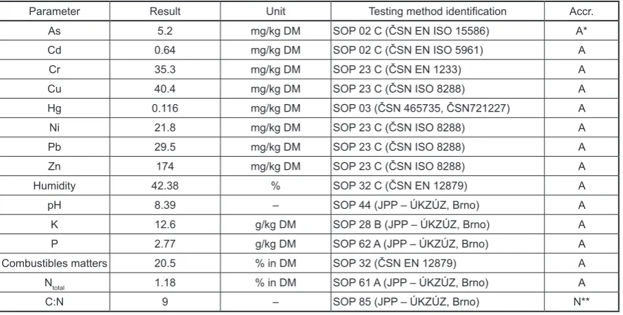 Table 1. Average results of the analysis of mixed compost sample