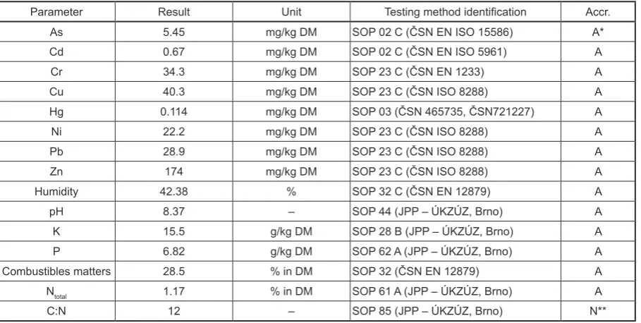 Table 2. Average results of the analysis of compost sample