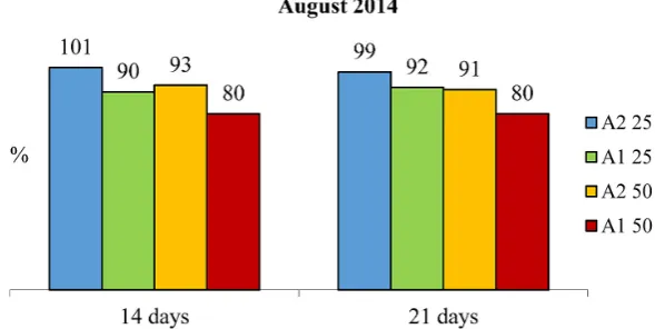 Figure 6. Comparison of the germinating capacity of seeds in A compost samples