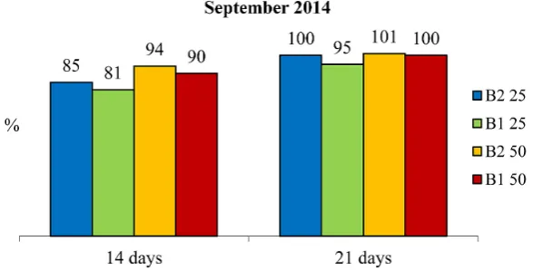 Figure 7. Comparison of the germinating capacity of seeds in B compost samples
