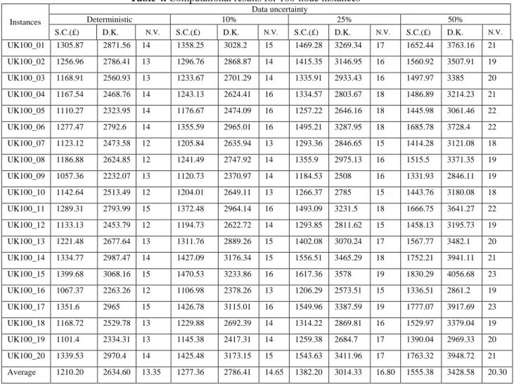 Table 4. Computational results for 100-node instances