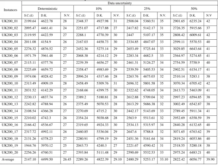 Table 5. Computational results for 200-node instances