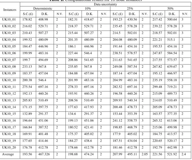 Table 2. Computational results for 10-node instances 