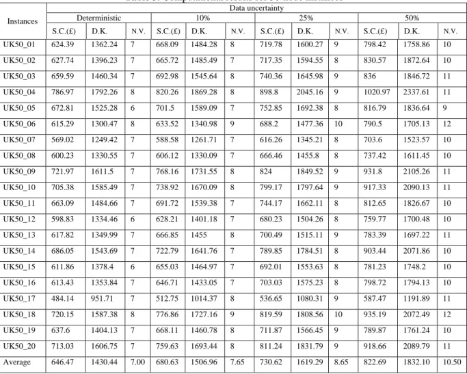 Table 3. Computational results for 50-node instances