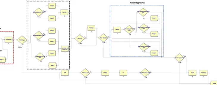 Fig 3.The simulation model of considered ED in Arena v.14  296 