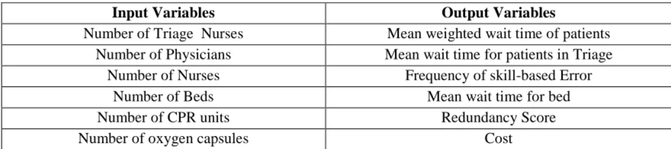 Table 3. Input and output variables of DEA models 