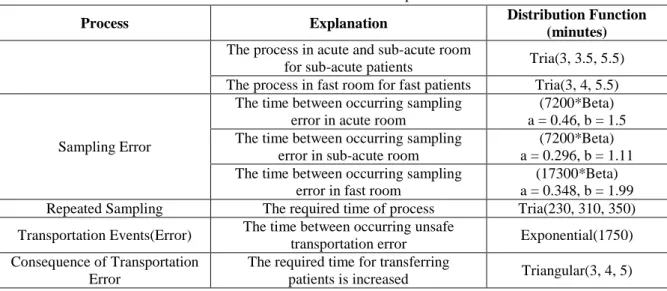 Table 5. Verification and validation results for simulation model 