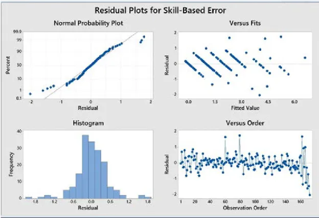 Fig 4.The performance of cubic regression for relation function estimation of skill-based error 
