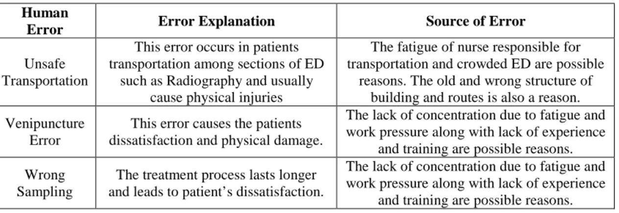 Table 2. Common human errors in the considered ED Human 