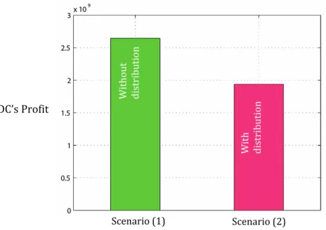 Fig 6. Impact of disruption probability on unreliable DCs (a) and reliable DCs(b) Scenario (1) 