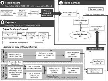 Fig. 1. Flow chart of the methodology used to assess future ﬂood damage. In this paper, the focus is set on steps 2 and 3.