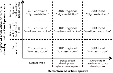 Fig. 7. Summary of the nine urbanization scenarios characteristicsaccording to two criteria.