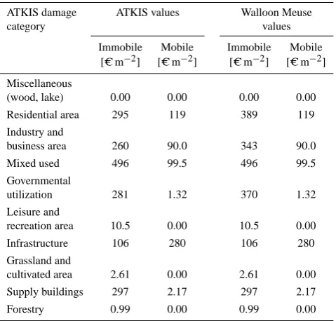 Table 3. Speciﬁc prices used for the damage assessment.