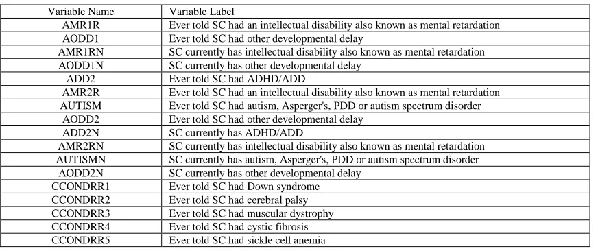 Table 4.1 Exclusionary Variables for NHIS 2016 Norm Group 
