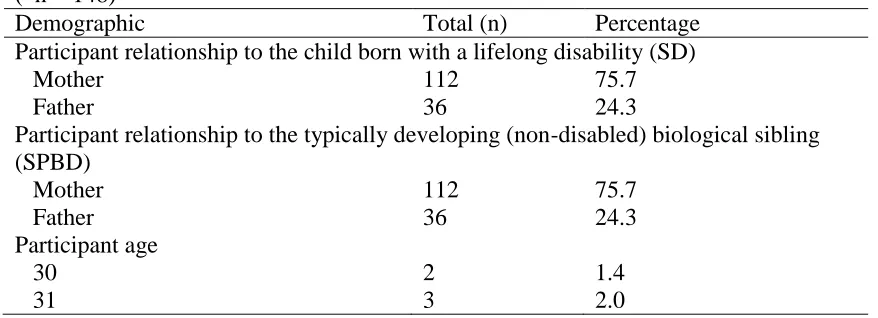 Table 4.2 Survey Demographic Variables*  