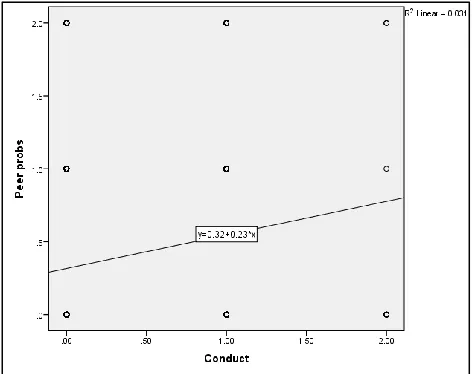 Figure 4.1 Linearity Check for Hypothesis Two     