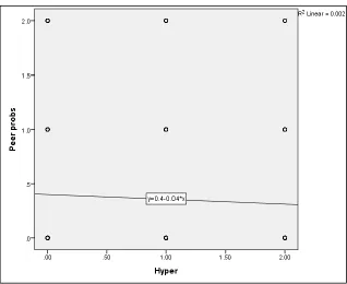 Figure 4.3 Hyperactivity and Conduct Linear Relationship for  Hypothesis Two  