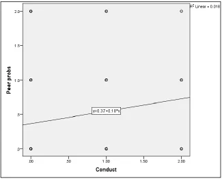 Figure 4.5 Linearity Check for Hypothesis Three  