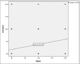 Figure 4.7 Hyperactivity and Conduct Linear Relationship for  Hypothesis Three  