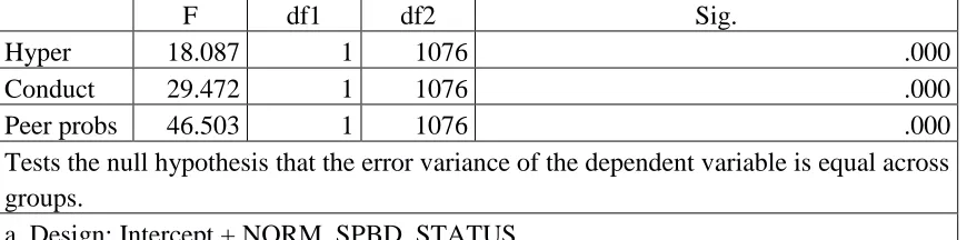 Table 4.6 Box’s Test of Equality of Covariance Matrices for Hypothesis Threea  