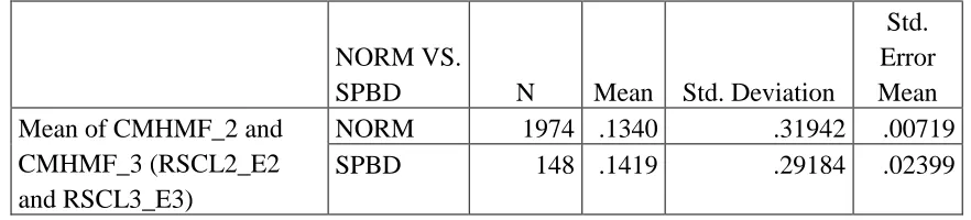 Table 4.8 Group Statistics for Hypothesis One  