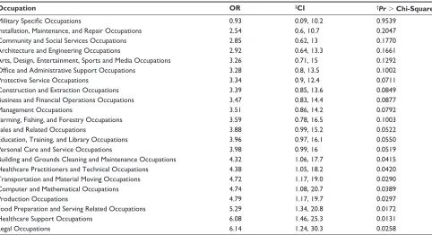 Table 2 The association between occupation and weak/failing kidneys in the past 12 months, with weight given to underrepresented populations*,§,