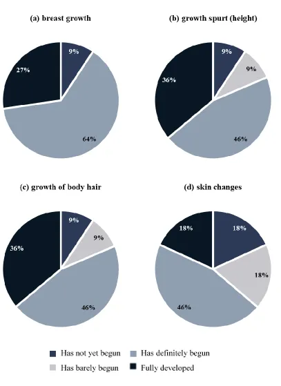 Figure 2.1 Participant report of female pubertal development; (b) “spurt” was defined as more growth than usual 
